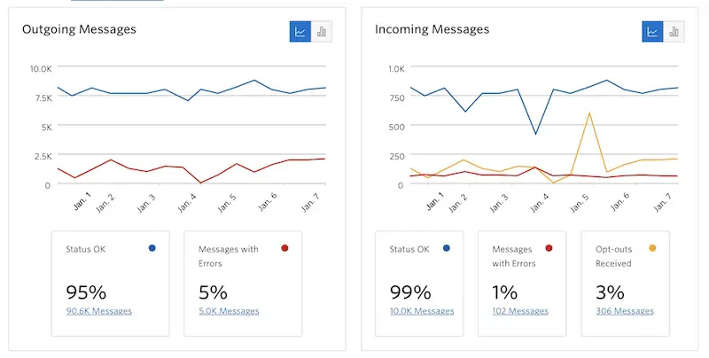 Twilio Messaging Insights dashboard for outgoing & ingoing message statuses