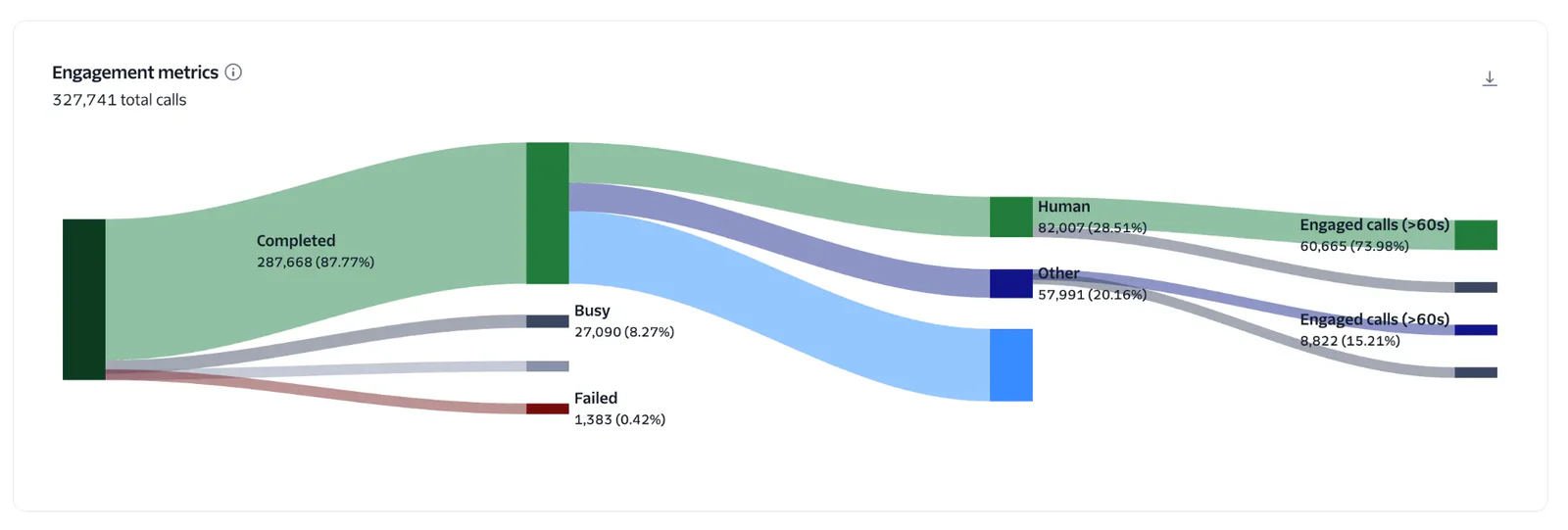 Monitoring flow of calls engaged by AI vs human agents and their statuses of completion