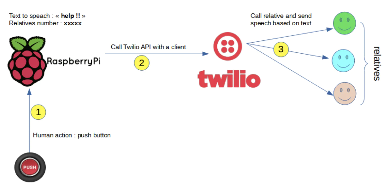 Interaction between Raspberry Pi and Twilio to make a voice call