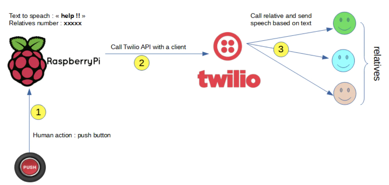 Interaction between Raspberry Pi and Twilio to make a voice call Interaction between Raspberry Pi and Twilio to make a voice call