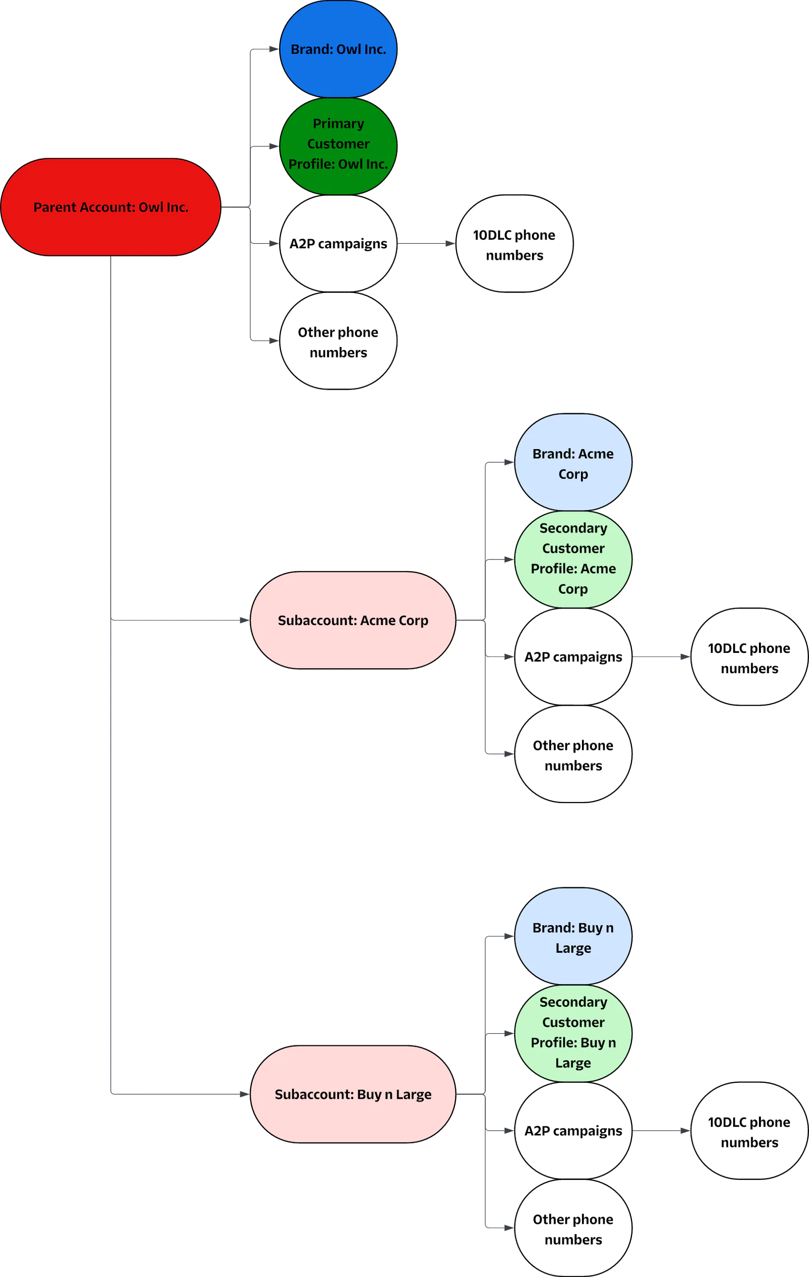 Hierarchical diagram detailing parent and subaccount structures with branded customer profiles and phone numbers.