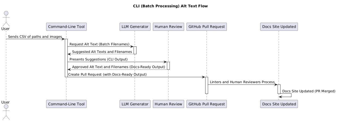 CLI-Based Batch Text Processing Workflow Flowchart of Twilio Docs CLI text processing including command-line tool, LLM generator, and GitHub pull requests.