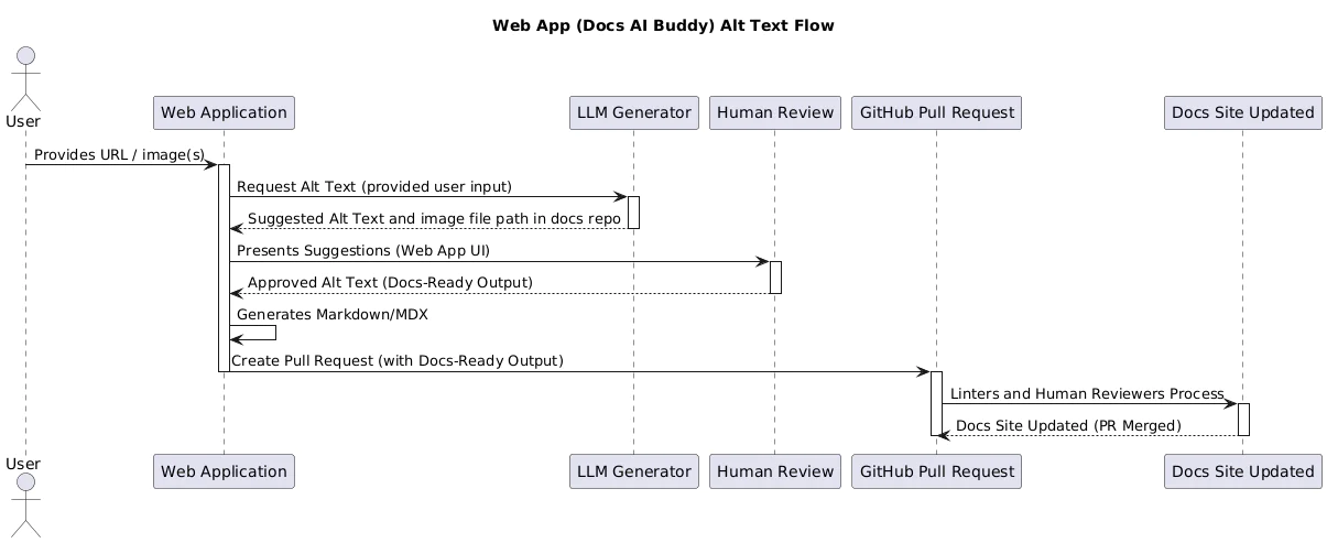 Alt Text Generation Flow for Web Application Flowchart showing the steps of generating and reviewing alt text in the Docs Buddy web application.