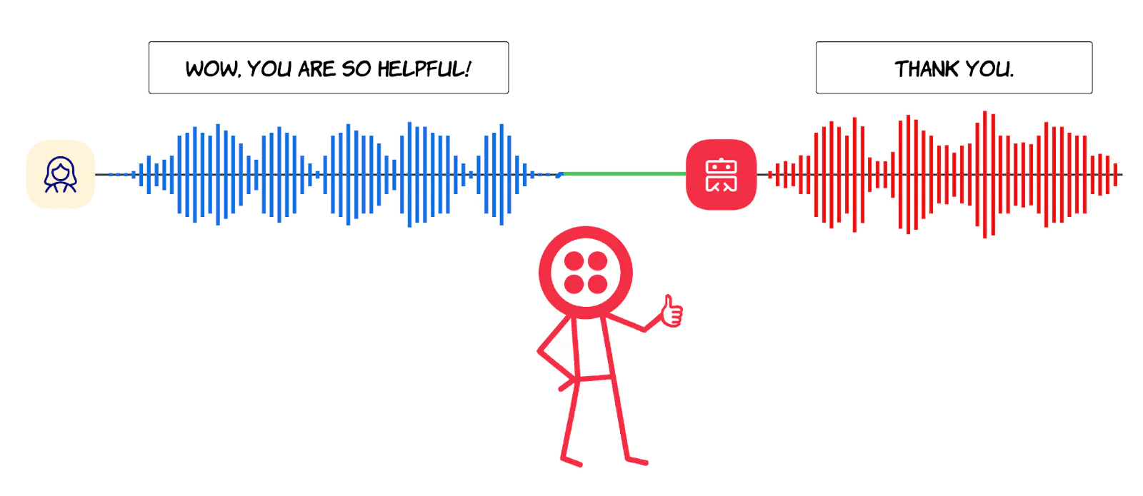 Cartoon character thumbs up between blue and red sound waves with speech bubbles saying Wow, you are so helpful! and Thank you.