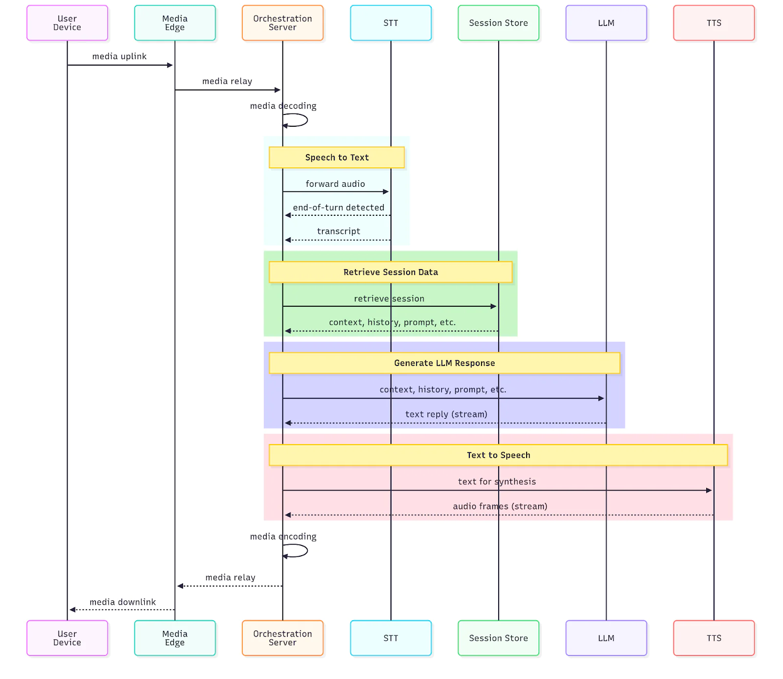 Flow chart showing steps and major sources of latency in a common Cascaded Voice Agent Architecture