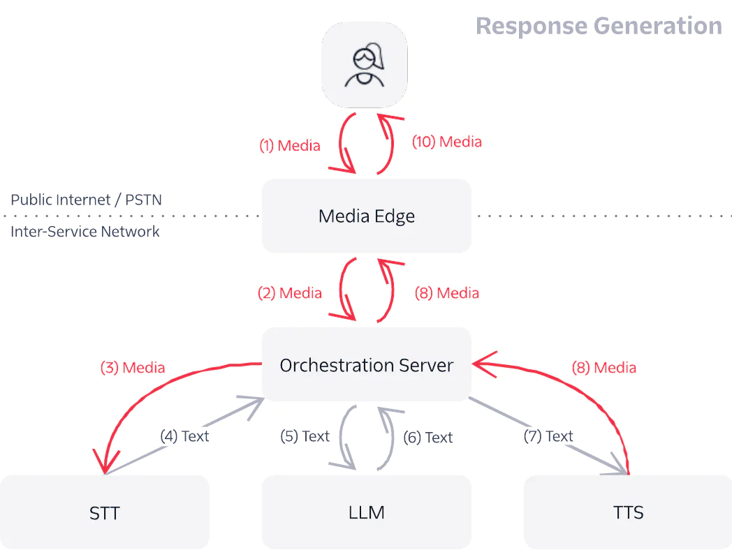 Diagram showing media flow between Media Edge, Orchestration Server, STT, LLM, and TTS in response generation.