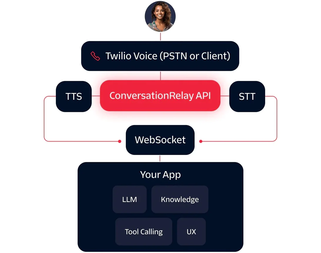 Diagram showing the workflow of a voice communication system using ConversationRelay API, TTS, and STT.
