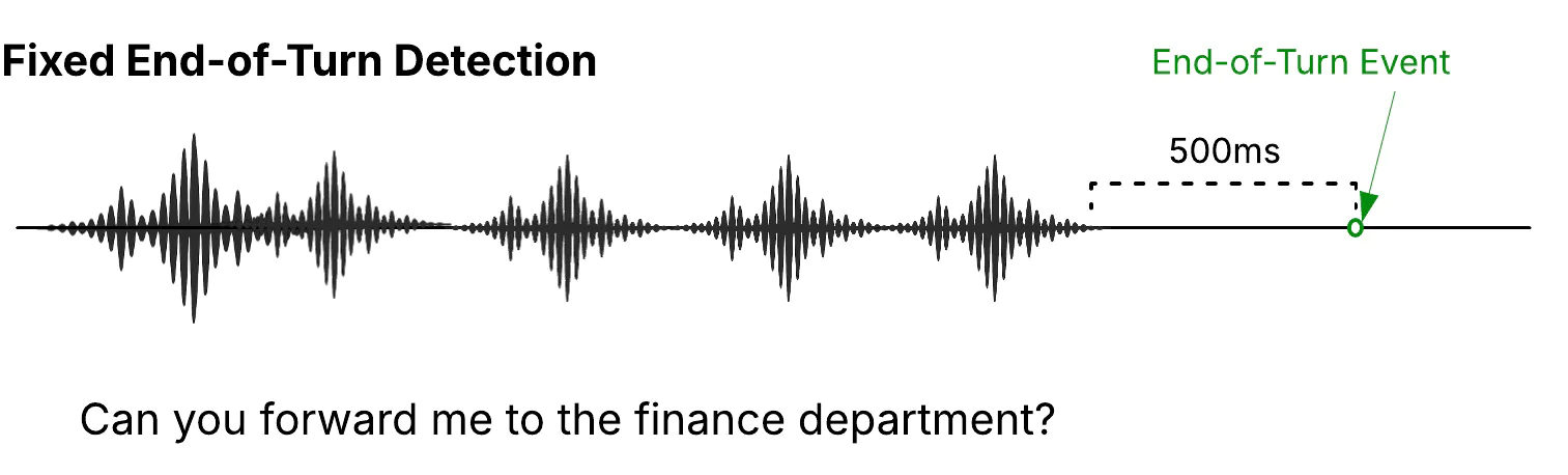 Audio waveform showing end-of-turn detection with a 500ms gap and caption text asking to forward to the finance department.