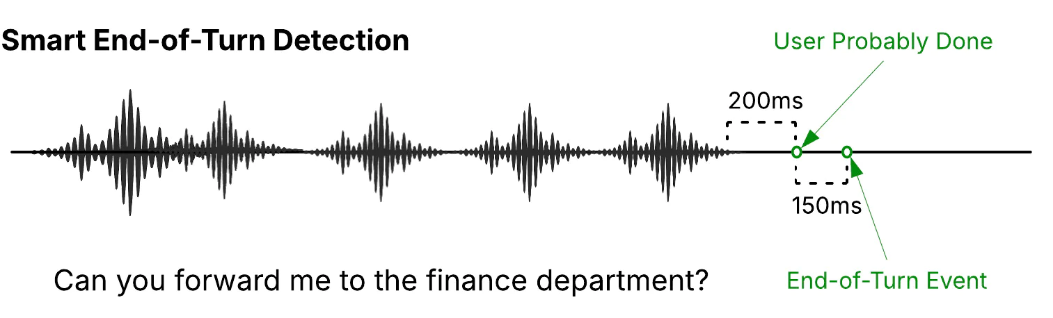 Waveform visual showing speech end-of-turn detection with labels indicating user completion at 200ms and event at 150ms.