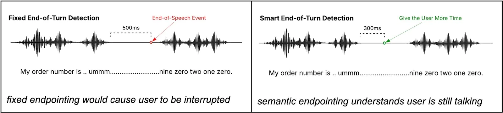 Waveforms showing Fixed and Smart End-of-Turn Detection in a speech recognition system.