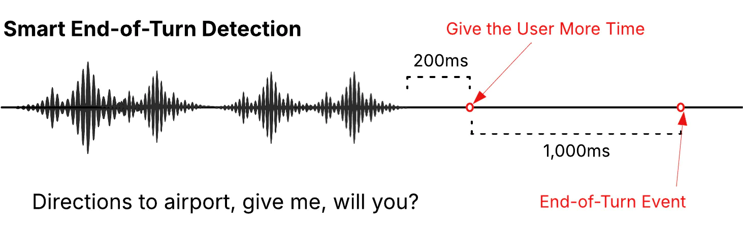Waveform illustrating smart detection of an end-of-turn event in a conversation with time markers.
