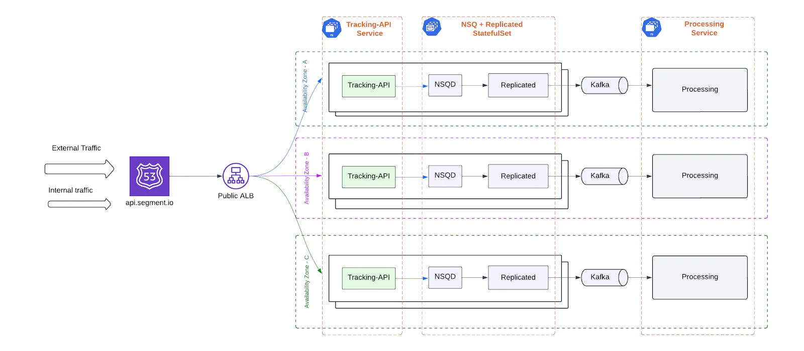 Flowchart showing data processing architecture including Tracking API, NSQD, Kafka, and Processing services. Flowchart showing data processing architecture including Tracking API, NSQD, Kafka, and Processing services.