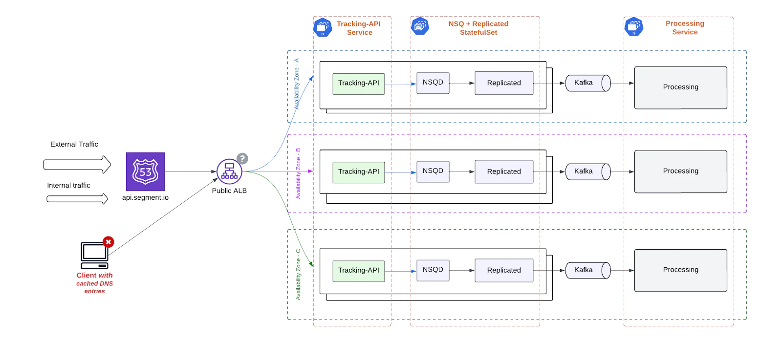 Diagram of microservice architecture with three services Diagram of microservice architecture with three services