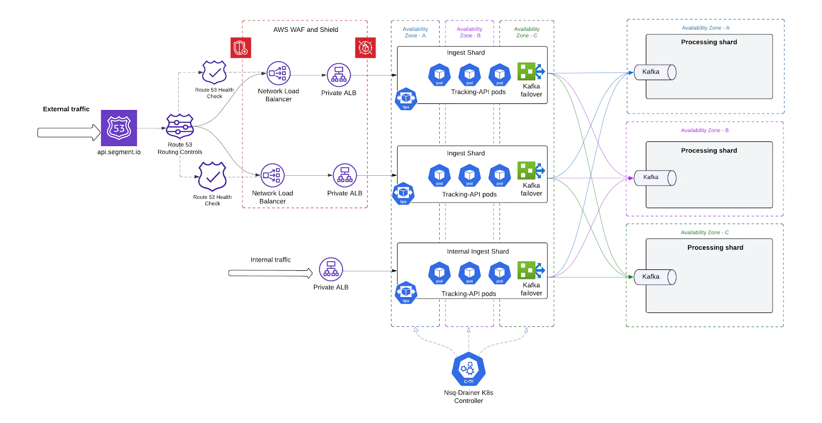 AWS-based data ingestion and processing pipeline with WAF, ELB, Route 53, Kafka, and Kubernetes. AWS-based data ingestion and processing pipeline with WAF, ELB, Route 53, Kafka, and Kubernetes.
