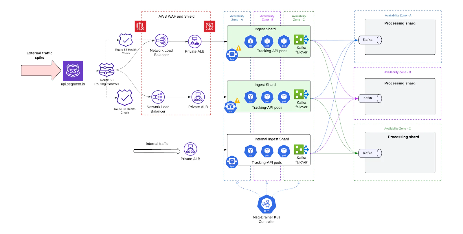 Diagram of AWS architecture showing ingestion, processing, and Kafka setup for real-time data processing. Diagram of AWS architecture showing ingestion, processing, and Kafka setup for real-time data processing.