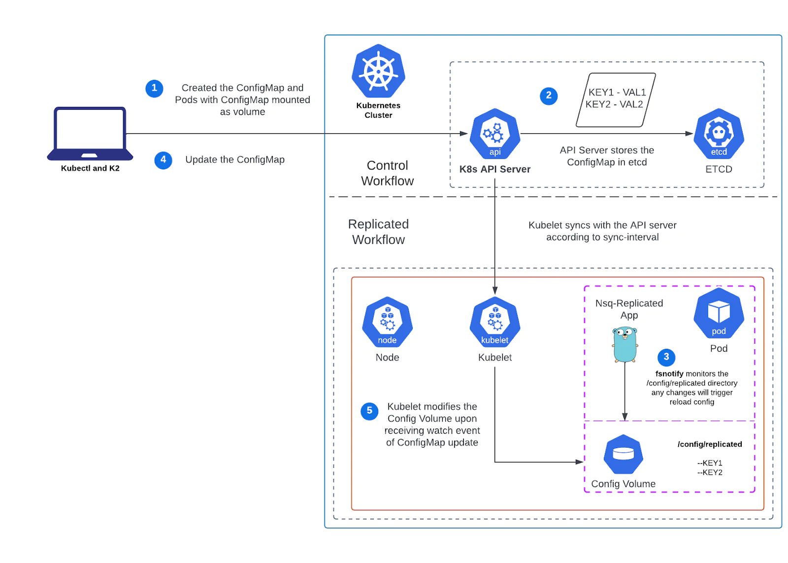 Diagram illustrating the synchronization of Kubernetes ConfigMap with a replicated application pod. Diagram illustrating the synchronization of Kubernetes ConfigMap with a replicated application pod.