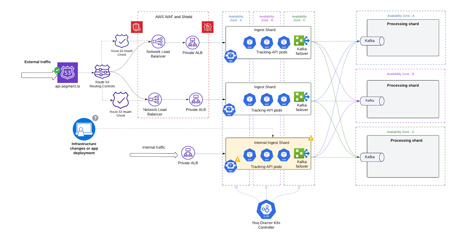 Diagram of AWS architecture showing traffic routing, load balancers, and processing shards in different availability zones. Diagram of AWS architecture showing traffic routing, load balancers, and processing shards in different availability zones.