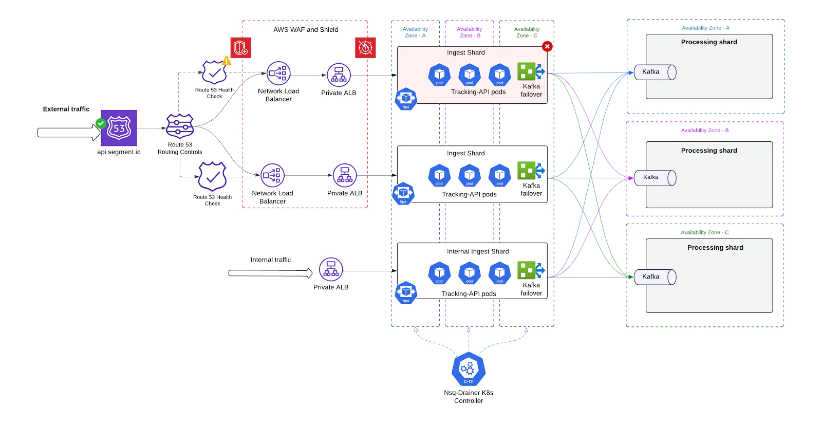 Diagram of AWS data pipeline with various components including load balancer, Kafka, and processing shards. Diagram of AWS data pipeline with various components including load balancer, Kafka, and processing shards.