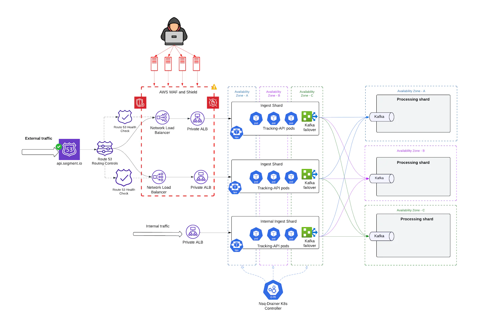 Diagram illustrating AWS security measures and data processing flow. Diagram illustrating AWS security measures and data processing flow.