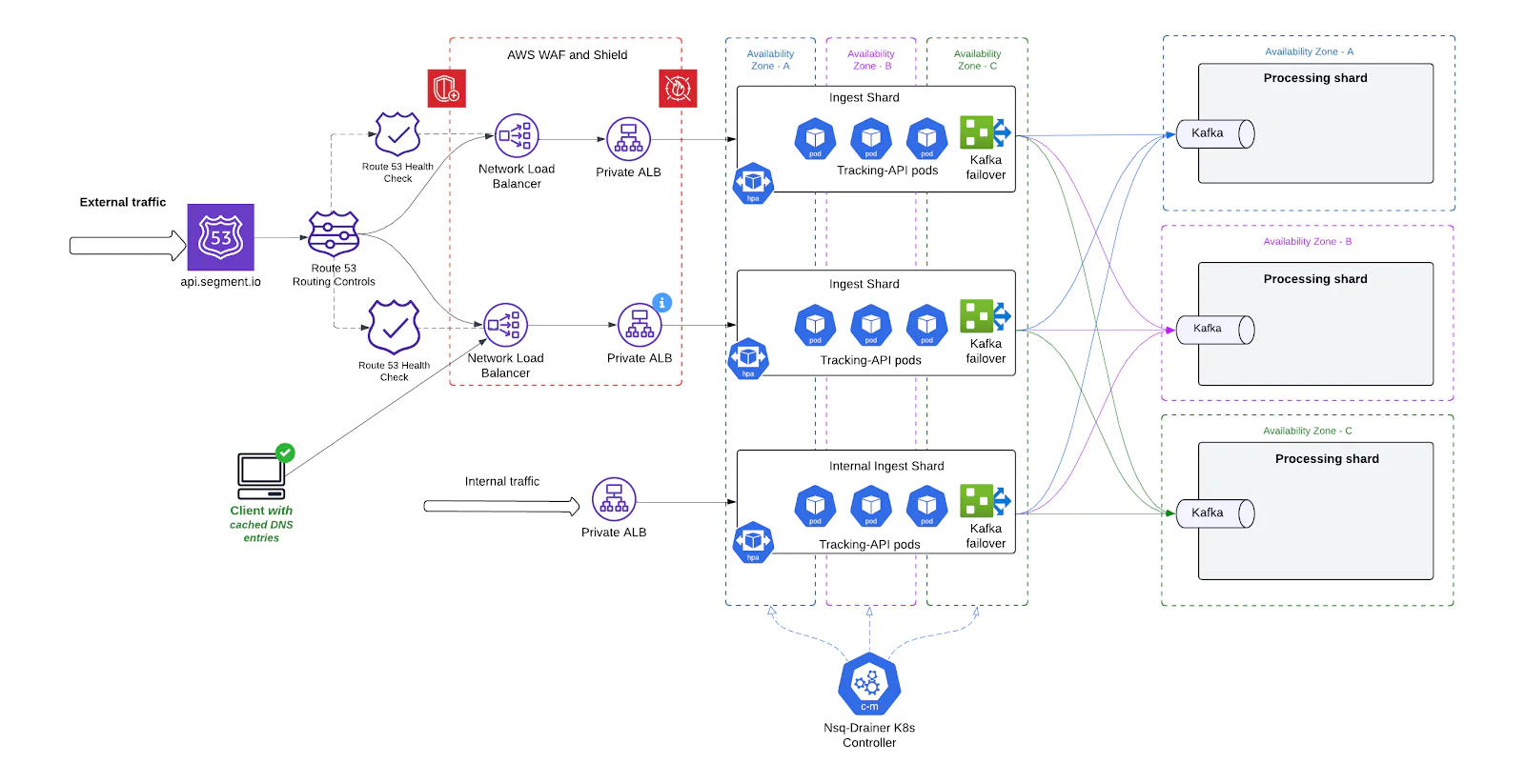 Diagram showing AWS infrastructure for data ingestion and processing using multiple services and traffic routes. Diagram showing AWS infrastructure for data ingestion and processing using multiple services and traffic routes.