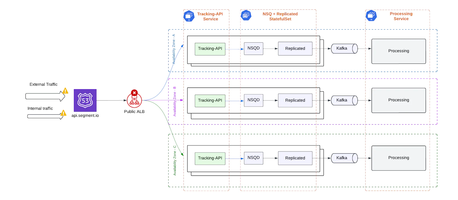 Diagram showing data flow from API to NSQ, replicated stateful set, and Kafka to Processing Service. Diagram showing data flow from API to NSQ, replicated stateful set, and Kafka to Processing Service.