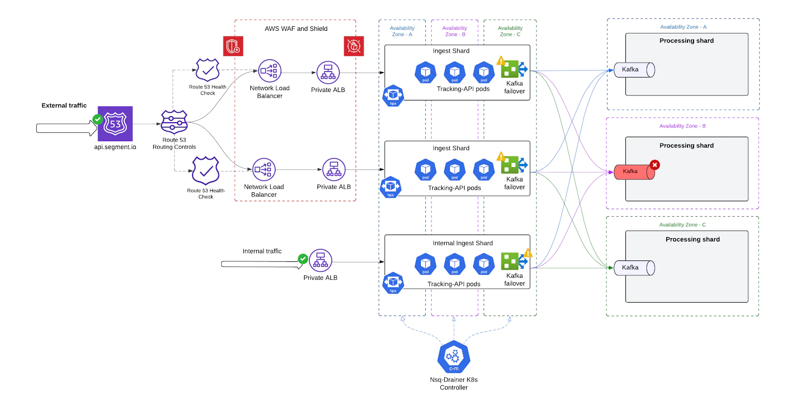 Flowchart depicting AWS infrastructure for traffic handling and processing with load balancers, Kafka, and Nlp Channel K8s Controller. Flowchart depicting AWS infrastructure for traffic handling and processing with load balancers, Kafka, and Nlp Channel K8s Controller.