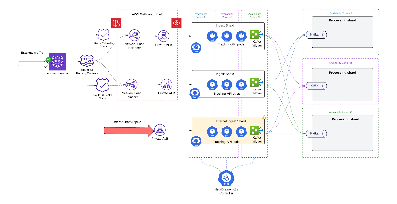 Diagram showing AWS traffic routing, data ingestion, and processing across multiple availability zones. Diagram showing AWS traffic routing, data ingestion, and processing across multiple availability zones.
