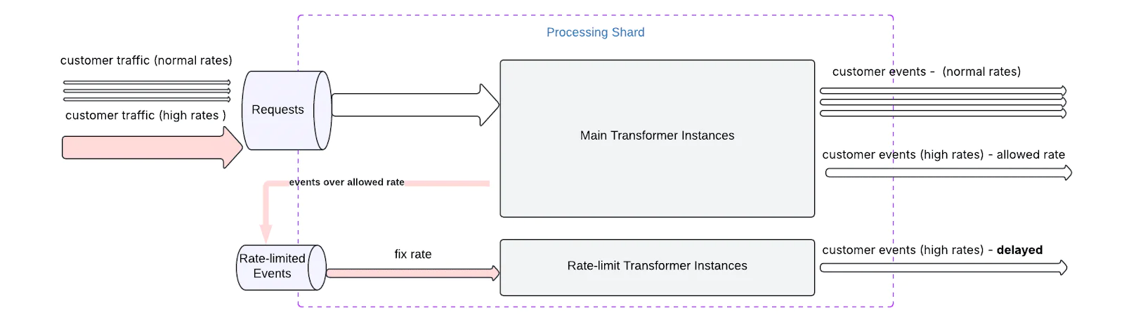Diagram illustrating how customer traffic is processed and rate-limited using transformer instances. Diagram illustrating how customer traffic is processed and rate-limited using transformer instances.