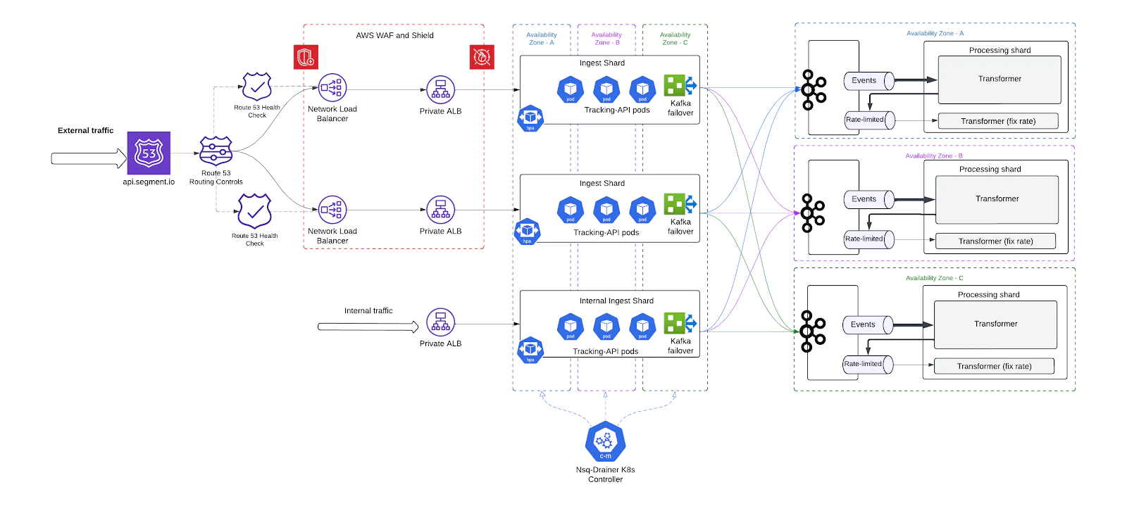 Diagram showing data processing architecture with integrations for AWS, Kafka, and internal traffic handling. Diagram showing data processing architecture with integrations for AWS, Kafka, and internal traffic handling.