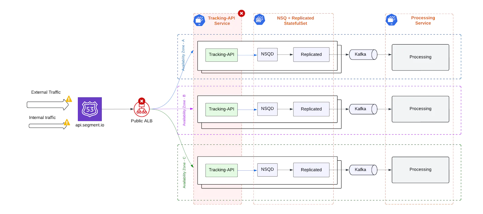 Diagram showing microservices architecture with Tracking API, NSQD, Kafka, and Processing Service in Kubernetes. Diagram showing microservices architecture with Tracking API, NSQD, Kafka, and Processing Service in Kubernetes.