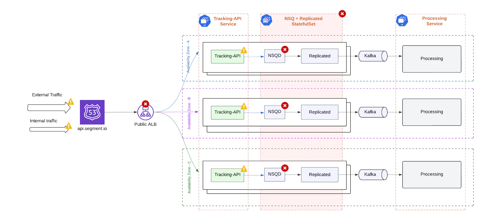 Diagram showing the interaction between Tracking API, NSPQ, Kafka, and Processing Service in a scalable setup. Diagram showing the interaction between Tracking API, NSPQ, Kafka, and Processing Service in a scalable setup.