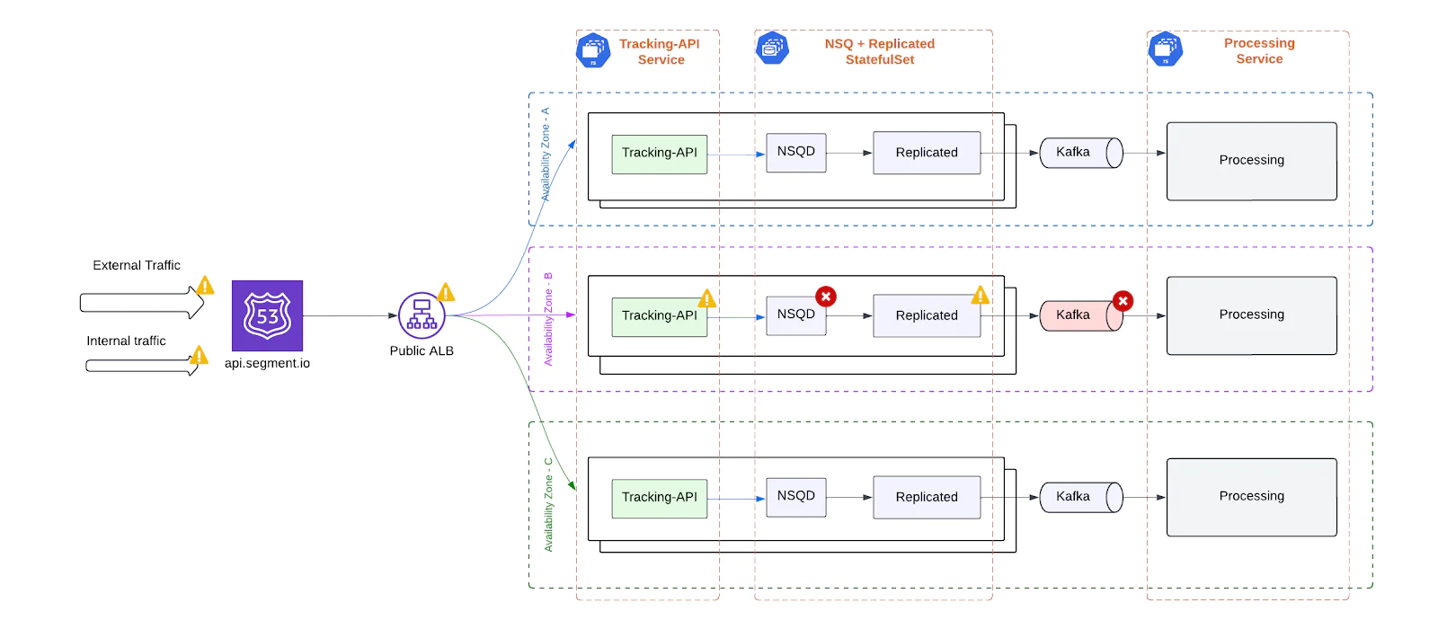 Diagram showing microservices architecture with tracking API, NsqD, Kafka, and processing service Diagram showing microservices architecture with tracking API, NsqD, Kafka, and processing service