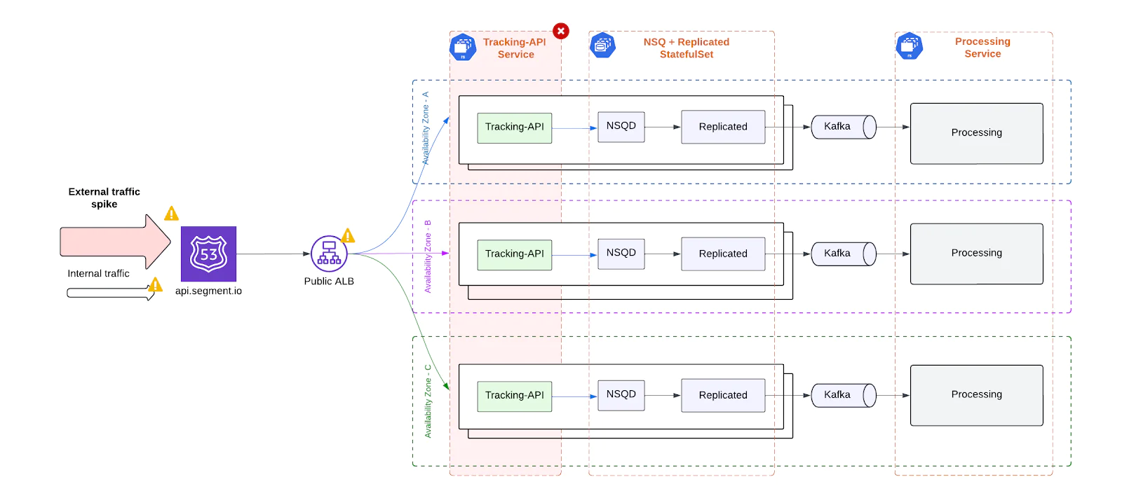 Diagram showing load balancing and data replication across microservices using API gateway, NSQ, Kafka, and processing services. Diagram showing load balancing and data replication across microservices using API gateway, NSQ, Kafka, and processing services.