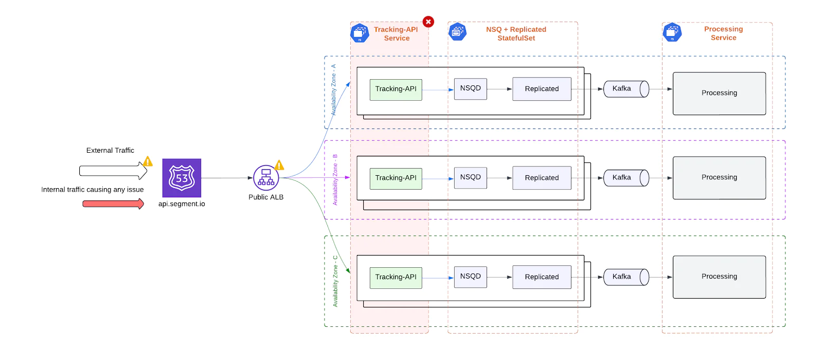 Diagram showcasing interaction between Tracking API, NSQ, and Processing service with traffic flow. Diagram showcasing interaction between Tracking API, NSQ, and Processing service with traffic flow.
