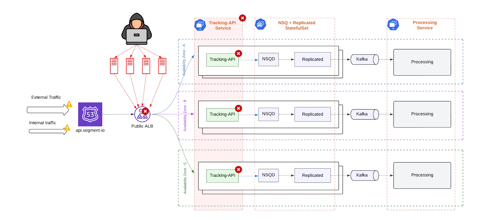Flowchart showing tracking API, NSQ, and processing services with Kafka replication and public ALB routing. Flowchart showing tracking API, NSQ, and processing services with Kafka replication and public ALB routing.