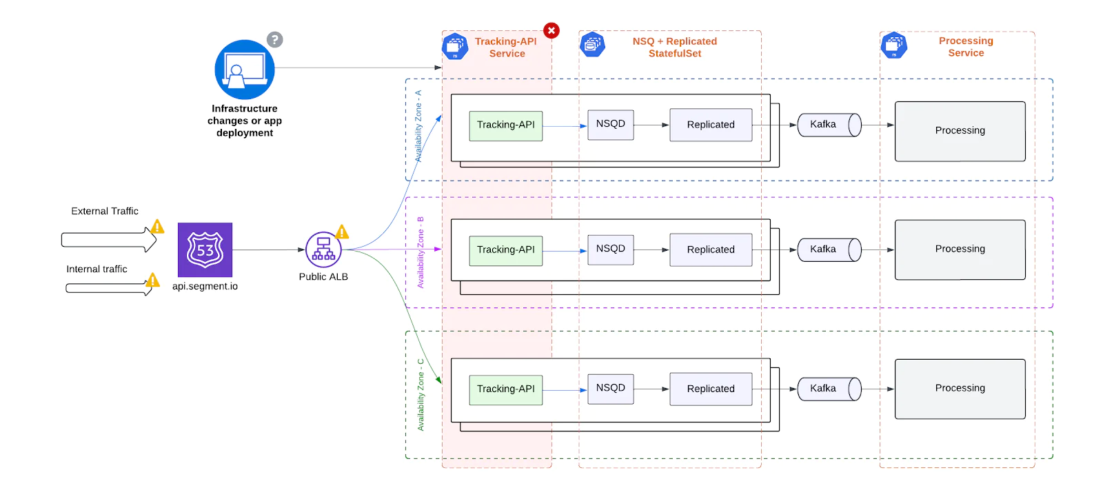 Diagram showing an event processing system using Tracking API, NSQ, and Kafka within Kubernetes. Diagram showing an event processing system using Tracking API, NSQ, and Kafka within Kubernetes.