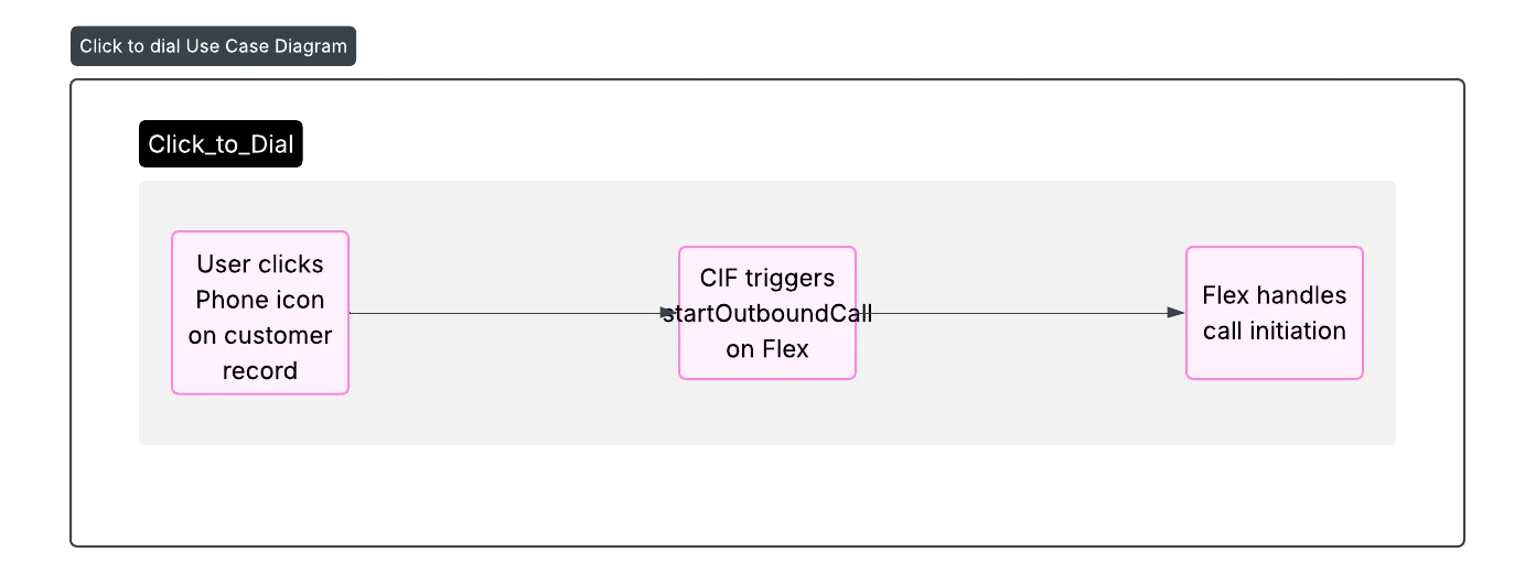 Flow diagram illustrating the click to dial process where CIF triggers startOutboundCall on Flex.