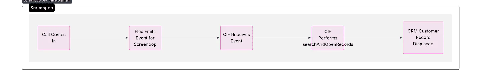 Flowchart showing the process from a call coming in to displaying the CRM customer record.