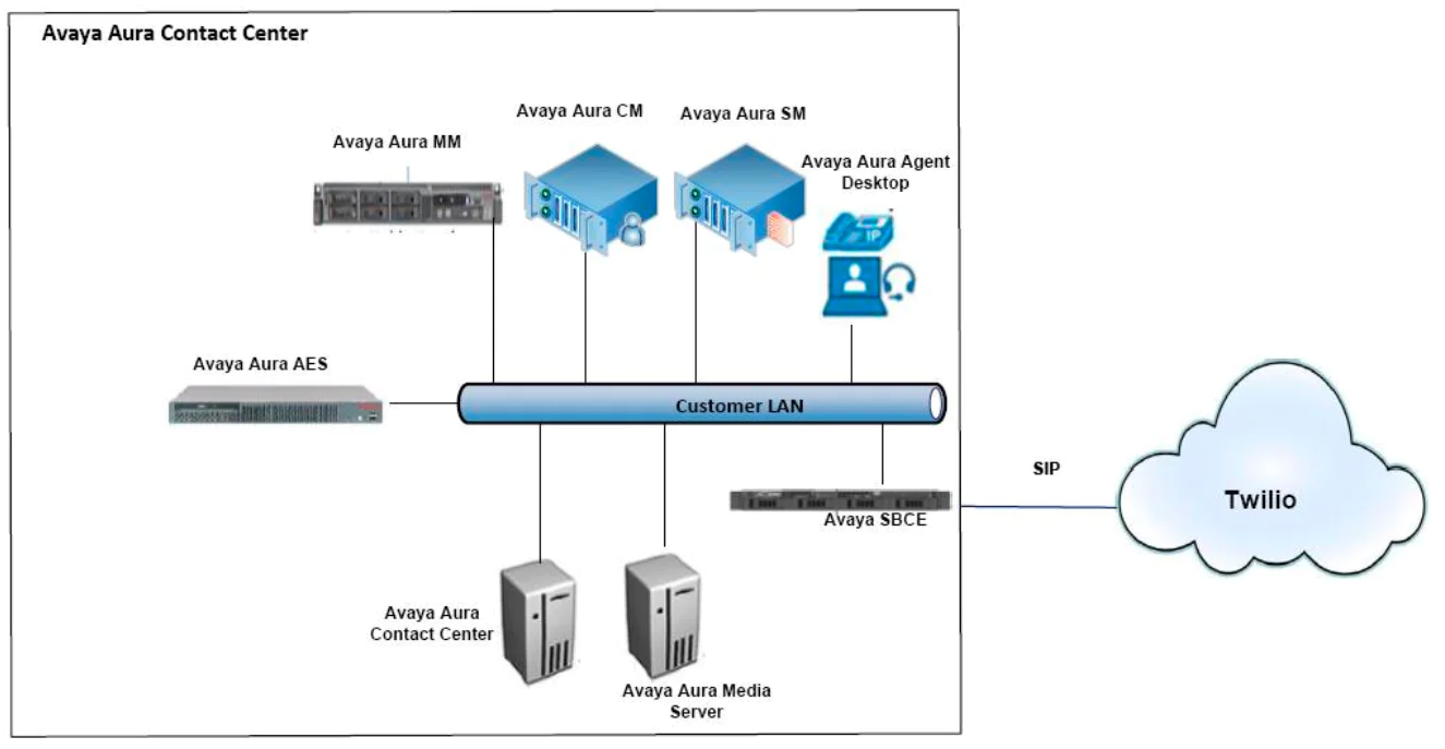 Connect to Avaya Aura Contact Center via SIP and add a Twilio IVR