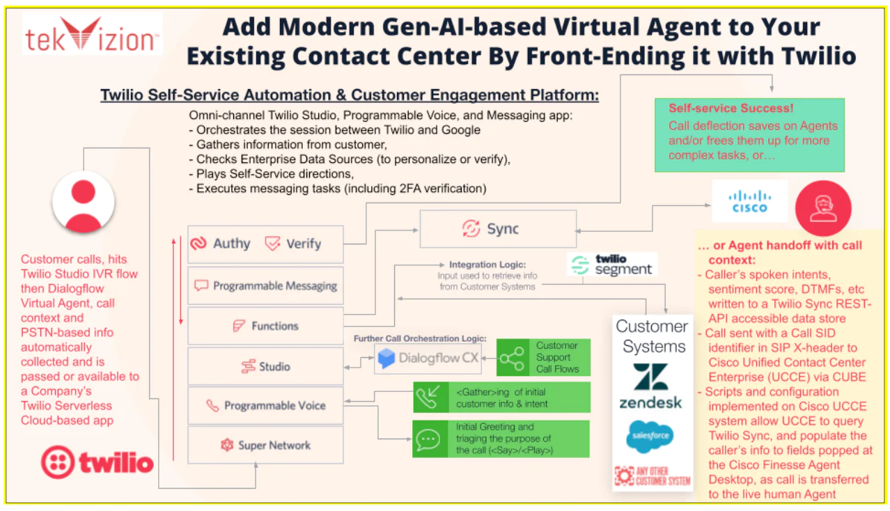Flowchart showing Twilio's AI-enhanced virtual agent integration with customer engagement platforms.