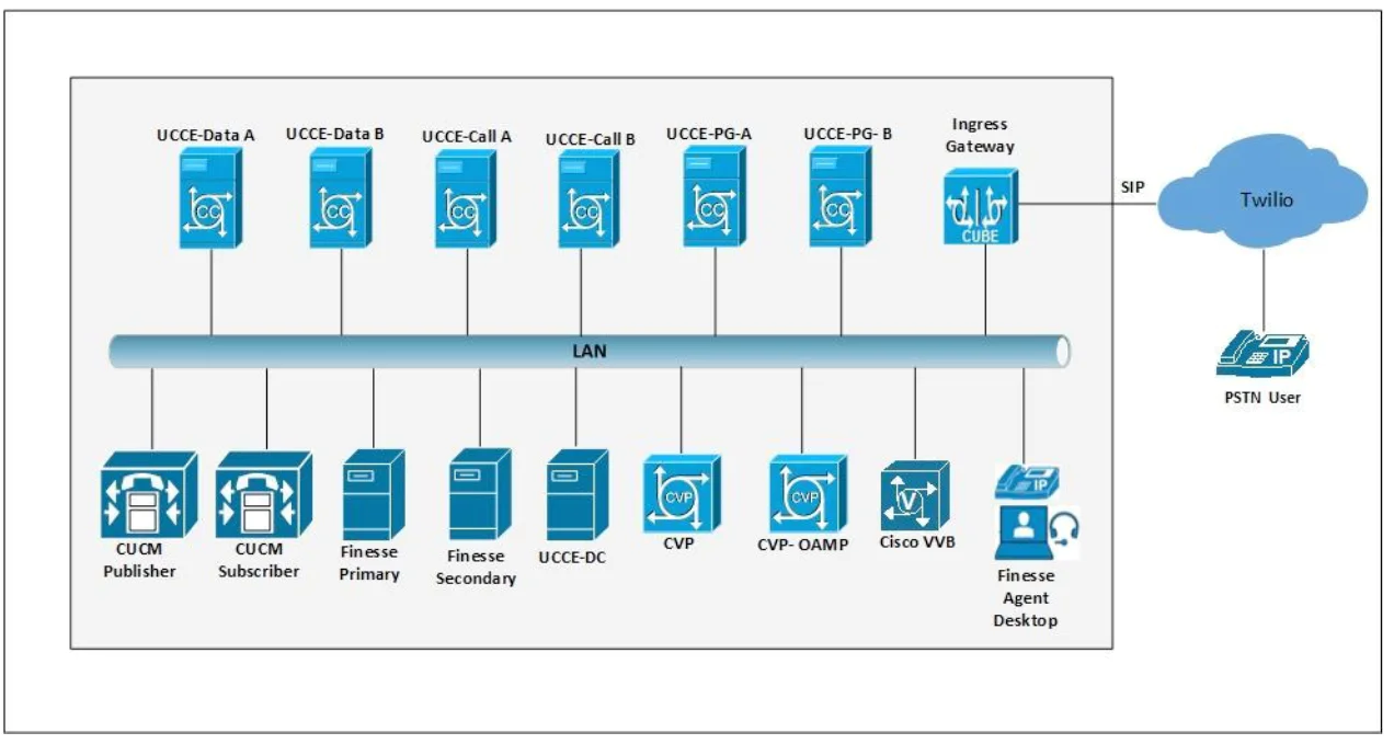 Network diagram of contact center enterprise with components like UCCE, CUCM, CVP, Ingress Gateway, and Twilio.