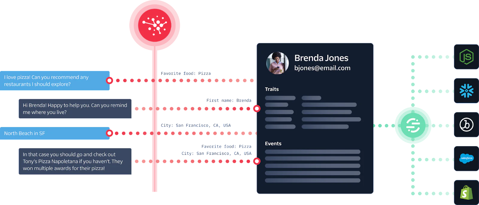 Customer Memory with Twilio AI Assistants