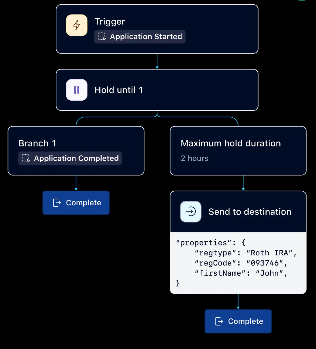 Flowchart showing steps from application start to completion, including hold duration and data sending with properties.