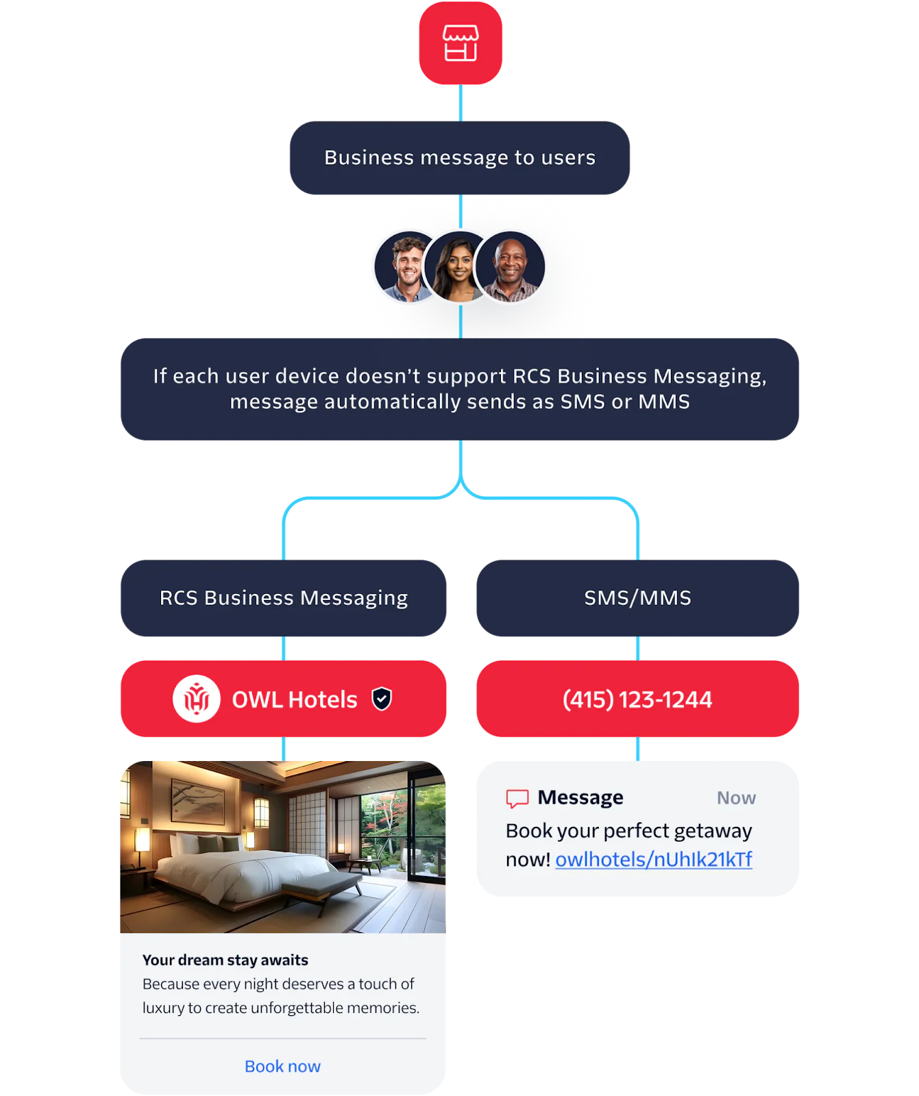 The comparison of a card message from a verified sender to a standard SMS