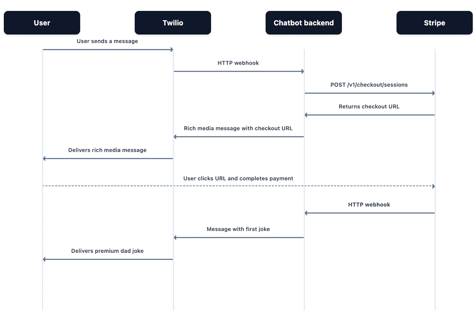 Diagram showing user sends a message, gets a checkout URL, completes payment, then receives a joke.
