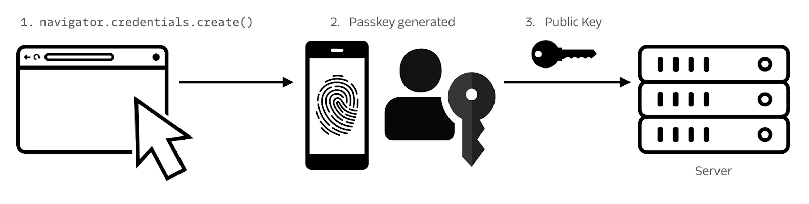 Simplified diagram of the passkey registration process.