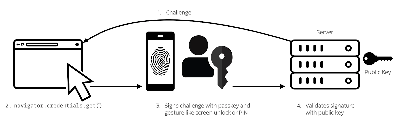 Simplified diagram of the passkey authentication/sign in process.