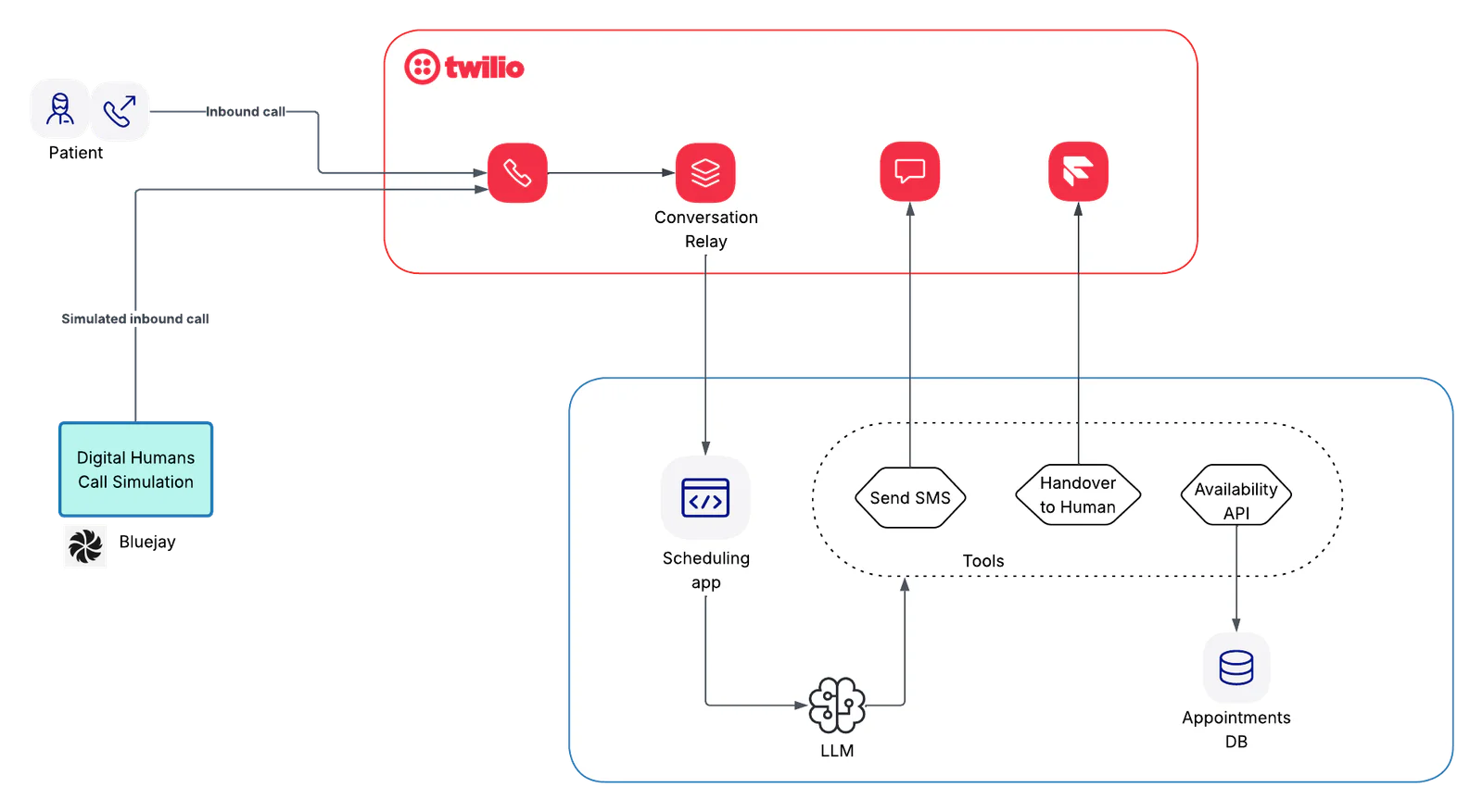 Flow diagram showing Twilio handling inbound calls and messages linked to a scheduling app and digital human simulation.