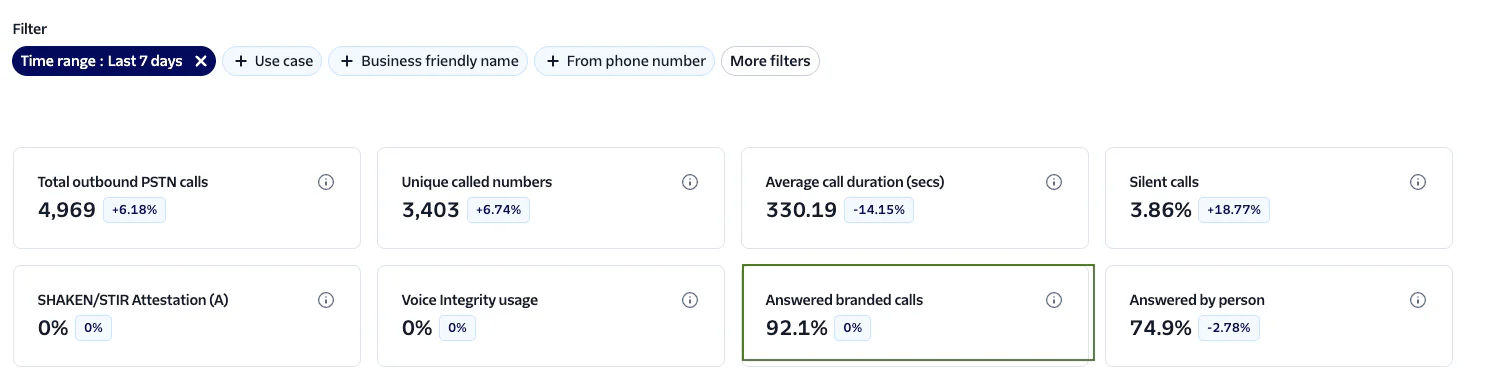 Dashboard showing call metrics like total calls, unique numbers, call duration, and answered branded calls.