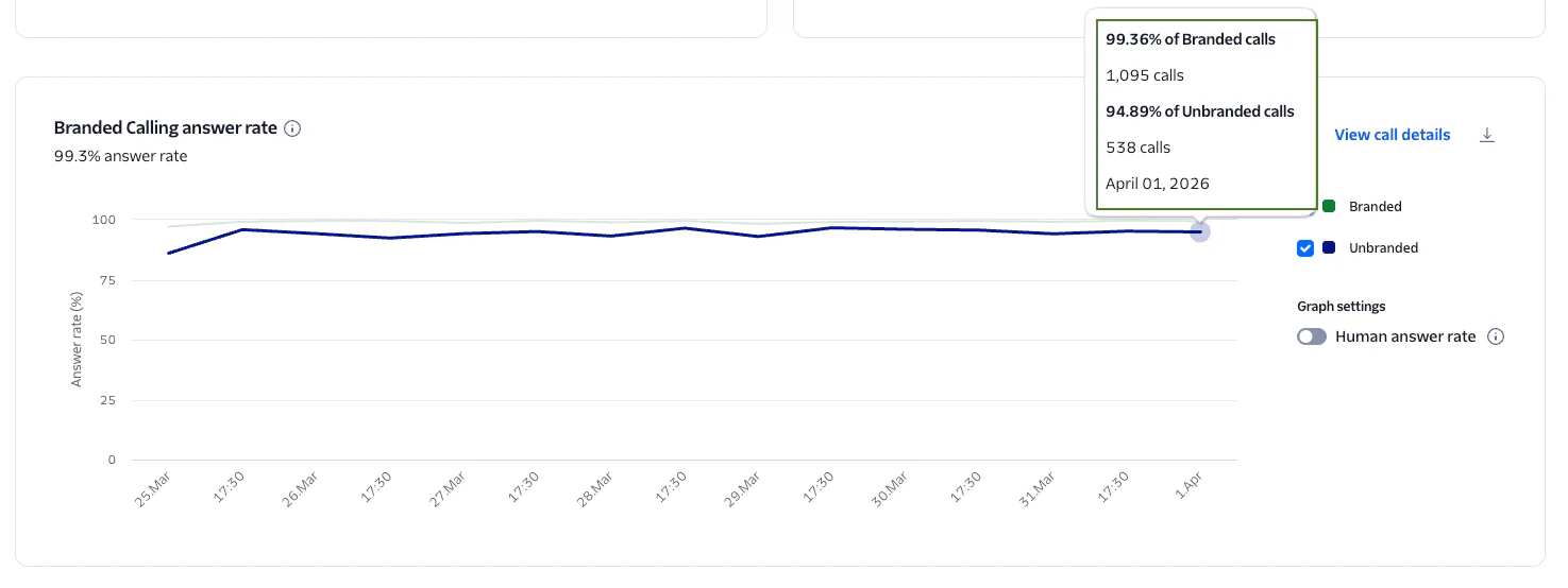 Line graph showing branded call answer rate around 99.3% from January to April 2026.